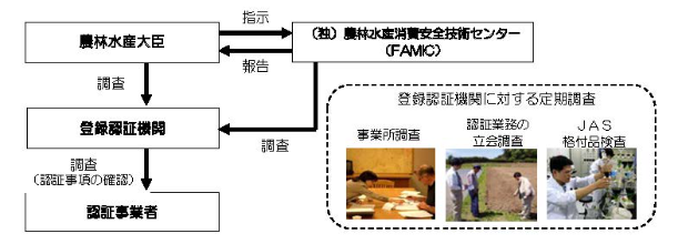 famicによる審査
